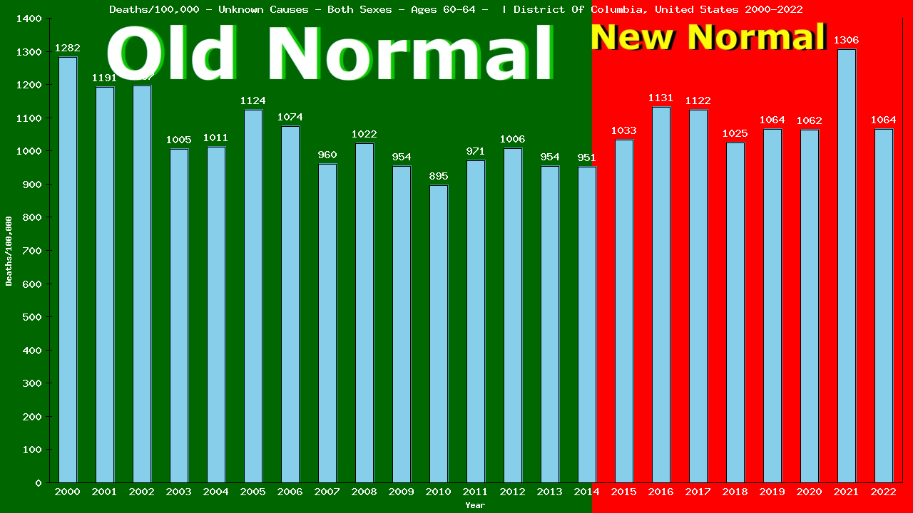 Graph showing Deaths/100,000 male 60-64 from Unknown Causes